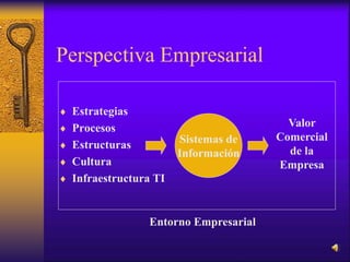 Perspectiva Empresarial
 Estrategias
 Procesos
 Estructuras
 Cultura
 Infraestructura TI
Sistemas de
Información
Valor
Comercial
de la
Empresa
Entorno Empresarial
 
