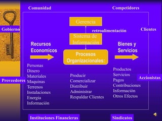 Procesos
Organizacionales:
Recursos
Economicos
Bienes y
Servicios
Gerencia
retroalimentación
Sistema de
Información
Producir
Comercializar
Distribuir
Administrar
Respaldar Clientes
Personas
Dinero
Materiales
Maquinas
Terrenos
Instalaciones
Energia
Información
Productos
Servicios
Pagos
Contribuciones
Información
Otros Efectos
Sindicatos
Comunidad
Instituciones Financieras
Competidores
Gobierno
Accionistas
Clientes
Proveedores
 