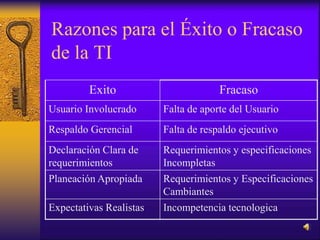 Razones para el Éxito o Fracaso
de la TI
Exito Fracaso
Usuario Involucrado Falta de aporte del Usuario
Respaldo Gerencial Falta de respaldo ejecutivo
Declaración Clara de
requerimientos
Requerimientos y especificaciones
Incompletas
Planeación Apropiada Requerimientos y Especificaciones
Cambiantes
Expectativas Realistas Incompetencia tecnologica
 