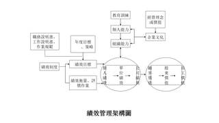 職務說明書、
工作說明書、
作業規範
年度目標
、策略
績效目標
績效制度
績效衡量、評
價作業
教育訓練
個人能力
組織能力
企業文化
經營理念
或價值
個 單 公
人 位 司
績 績 績
效 效 效
顧 股 員
客 東 工
價 價 價
值 值 值
績效管理架構圖
 