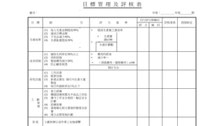 目 標 管 理 及 評 核 表
廠名： 年度： 年度 期
目 標 細 目 評 分 基 準
自行評分與檢討
評核委員 經理核定
評 分 檢 討
生產成果
(1) 每人生產金額提高50％
(2) 達成目標金額
(3) 不良品減少50％
(4) 生產能量提高30％
• 提高生產量之達成率
• ＝
• 生產實
績×100
生產計劃數
成本控制
(1) 確保毛利率在50％以上
(2) 用料控制
(3) 製造費用減少20％
(4) 防止顧客抱怨
• 費用的節省
• 減少率＝
• （預算費用－實際費用）×100
預計支出
研究改進
(1) 工作改善
(2) 提案加強
(3) 新產品需在 個月內生產大量
製造
(4) 每月的損耗率在1％以下
工 廠
管
理
(1) 員工訓練
(2) 機器設備佈置及半成品之存放
(3) 遵守工作安全規則，擬定安全
計劃
(4) 設備保養
(5) 事務簡化與文書資料整理及保
養
(6) 建立品質管制計劃
其 他 工廠和辦公室作業上加強連繫
 