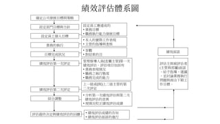 績效評估體系圖
確定公司發展目標與策略
設定部門目標與方針
設定員工個人目標
設定員工應達成的
• 業務目標
• 職務執行能力發展目標
業務的執行
• 本人的實際工作表現
• 主管的指導與查核
目標完成狀況
• 客觀
• 對結果的目
績效評估第一次評定
管理督導人員(直屬主管)第一次
績效評估。評估項目包括有
• 業務表現情況
• 職務之執行態度
• 職務完成的能力
績效評估第二次評定
上一級或(與)上二級主管的第
二次評定
綜合調整
• 分析第一次績效評估與第二次
績效評估的差異
• 視情況校正績效評估成績
評估最終決定與績效評估的回饋 • 績效評估成績的告知
• 績效評估面談的進行
績效面談
評估主與被評估者
(主管與部屬)面談
、給予指導、建議
，並討論業務執行
問題與商洽下期工
作目標。
 