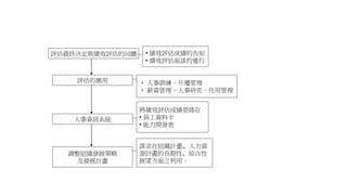 評估最終決定與績效評估的回饋 • 績效評估成績的告知
• 績效評估面談的進行
評估的應用 • 人事訓練、升遷管理
• 薪資管理、人事研究、任用管理
人事資訊系統
將績效評估成績登陸在
• 員工資料卡
• 能力開發表
調整組織發展策略
及發展計畫
謀求在組織計畫、人力資
源計畫的長期性、綜合性
展望方面之利用。
 