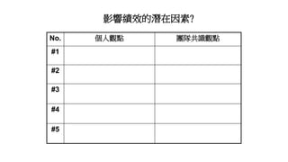 影響績效的潛在因素?
No. 個人觀點 團隊共識觀點
#1
#2
#3
#4
#5
 