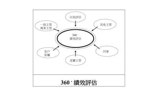 360。績效評估
自我評估
一級主管
專案主管
其他主管
同事
直屬主管
客戶
部屬
360。
績效評估
 