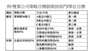 例-雙葉公司策略目標展開到部門/單位目標
構面 策略目標 方法/手段 責任擔當
顧客 營業額30億元 A產品15億元 業一課
B產品10億元 業二課
C產品5億元 業三課
顧客滿意度
提高5％
客訴件減少5％ 業務、品管
交期達成率提高5％ 業務、生管
回覆客戶時間縮短5％ 業務、品管
財務 生產成本降低5％ 原物料費用降低6％ 資材
製造費用降低5％ 廠務
人事費用降低4％ 人事
 