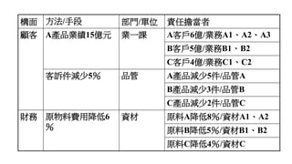 構面 方法/手段 部門/單位 責任擔當者
顧客 A產品業績15億元 業一課 A客戶6億/業務A1、A2、A3
B客戶5億/業務B1、B2
C客戶4億/業務C1、C2
客訴件減少5％ 品管 A產品減少5件/品管A
B產品減少3件/品管B
C產品減少2件/品管C
財務 原物料費用降低6
％
資材 原料A降低8％/資材A1、A2
原料B降低5％/資材B1、B2
原料C降低4％/資材C
 