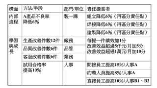構面 方法/手段 部門/單位 責任擔當者
內部
流程
A產品不良率
降低6％
製一課 組立降低6％（再區分責任點）
焊接降低6％（再區分責任點）
塗裝降低6％（再區分責任點）
學習
與成
長
生產改善件數12件 廠務 每提一件績效加1分
改善效益超過5仟元/月加5分
改善效益超過1萬元/月加10分
品質改善件數6件 品管
客服改善件數6件 業務
試用合格率
提高10％
人事 間接員工提高15％/人事A
約聘人員提高8％/人事A
直接員工提高10％/人事B1、B2
 