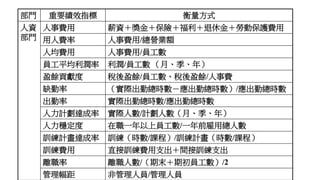 部門 重要績效指標 衡量方式
人資
部門
人事費用 薪資＋獎金＋保險＋福利＋退休金＋勞動保護費用
用人費率 人事費用/總營業額
人均費用 人事費用/員工數
員工平均利潤率 利潤/員工數 （月、季、年）
盈餘貢獻度 稅後盈餘/員工數、稅後盈餘/人事費
缺勤率 （實際出勤總時數－應出勤總時數）/應出勤總時數
出勤率 實際出勤總時數/應出勤總時數
人力計劃達成率 實際人數/計劃人數（月、季、年）
人力穩定度 在職一年以上員工數/一年前雇用總人數
訓練計畫達成率 訓練（時數/課程）/訓練計畫（時數/課程）
訓練費用 直接訓練費用支出＋間接訓練支出
離職率 離職人數/（期末＋期初員工數）/2
管理幅距 非管理人員/管理人員
 