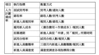 項目 執行指標 衡量方式
人力
計劃
達成
率
面試到考率 到考人數/通知人數
錄取率 錄取人數/到考人數
新進人員報到率 報到人數/錄取人數
雇用新人成本 （廣告費用＋作業成本）/報到人數
招募週期 新進人員從「申請」到「報到」所需時間
試用合格率 試用合格人數/報到人數
新進人員離職率 三個月內新進人員離職數/報到人數
新進人員滿意度 滿意度調查各項指標得分數
 