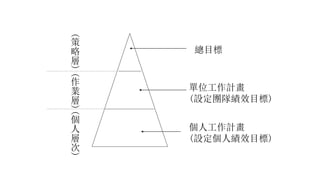 (
策
略
層
)
(
作
業
層
)(
個
人
層
次
)
總目標
單位工作計畫
(設定團隊績效目標)
個人工作計畫
(設定個人績效目標)
 