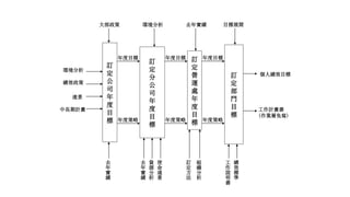 訂
定
公
司
年
度
目
標
訂
定
分
公
司
年
度
目
標
訂
定
部
門
目
標
訂
定
營
運
處
年
度
目
標
年度目標 年度目標 年度目標
年度策略 年度策略 年度策略
大部政策 環境分析 去年實績 目標展開
去
年
實
績
去
年
實
績
資
源
分
析
使
命
遠
景
訂
定
方
法
組
織
分
析
績
效
標
準
工
作
說
明
書
個人績效目標
工作計畫書
(作業層免寫)
環境分析
績效政策
遠景
中長期計畫
 