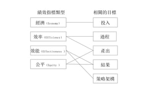 經濟（Economy）
效率（Efficiency）
效能（Effectiveness ）
公平（Equity ）
投入
過程
產出
結果
策略架構
績效指標類型 相關的目標
 