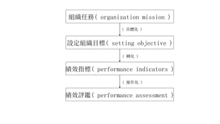組織任務( organization mission )
設定組織目標( setting objective )
績效指標( performance indicators )
績效評鑑( performance assessment )
( 具體化 )
( 轉化 )
( 操作化 )
 