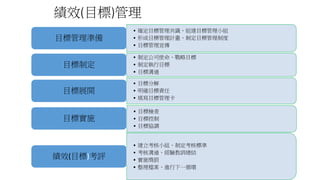 績效(目標)管理
• 確定目標管理共識、組建目標管理小組
• 形成目標管理計畫、制定目標管理制度
• 目標管理宣傳
目標管理準備
• 制定公司使命、戰略目標
• 制定執行目標
• 目標溝通
目標制定
• 目標分解
• 明確目標責任
• 填寫目標管理卡
目標展開
• 目標檢查
• 目標控制
• 目標協調
目標實施
• 建立考核小組、制定考核標準
• 考核溝通、經驗教訓總結
• 實施獎罰
• 整理檔案、進行下一循環
績效(目標)考評
 