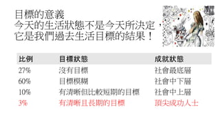 目標的意義
今天的生活狀態不是今天所決定，
它是我們過去生活目標的結果！
比例 目標狀態 成就狀態
27% 沒有目標 社會最底層
60% 目標模糊 社會中下層
10% 有清晰但比較短期的目標 社會中上層
3% 有清晰且長期的目標 頂尖成功人士
 