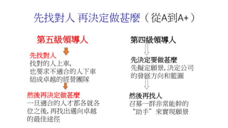 先找對人 再決定做甚麼（從A到A+）
第五級領導人
先找對人
找對的人上車,
也要求不適合的人下車
組成卓越的經營團隊
然後再決定做甚麼
一旦適合的人才都各就各
位之後, 再找出邁向卓越
的最佳途徑
第四級領導人
先決定要做甚麼
先擬定願景, 決定公司
的發展方向和籃圖
然後再找人
召募一群非常能幹的
“助手”來實現願景
 