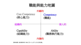 職能與能力地圖
外顯的
內隱的
個人的
組織的
Competency
(職能)
Core Competence
(核心能力)
Ability
(職務執行能力)
Capability
(組織能力)
資料來源：改自根本孝（1998）,『ラーニング・シフト』,同文舘。
 