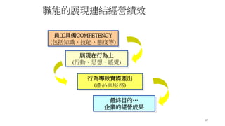47
員工具備COMPETENCY
(包括知識、技能、態度等)
展現在行為上
(行動、思想、感覺)
行為導致實際產出
(產品與服務)
最終目的…
企業的經營成果
職能的展現連結經營績效
 