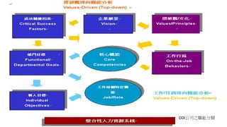 DDI公司之職能分類
 