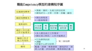 51
定義績效標準
確認效標樣本
蒐集資料
確認工作任務
工作才能要求
驗證工作才
能之有效性
應用
行為事
例訪談
專
家
調查360
度評量
觀
察
專家系統
資料庫
行為事
例訪談
專
家
調查360
度評量
觀
察
專家系統
資料庫
• 傑出表現者
• ㄧ般表現者
• 業績、獲利、生產力評估結果
• 績效評分—主管、同事、部屬、顧客
• 各人需完成之工作要求
• 勝任者之特色：工作才能模式
• 行為事例訪談
• 測驗
• 評量中心評分結果
第二個效標
甄選、訓練、專業發展、績效評估、接
班人計畫、評估訓練、專業發展計畫
職能Competency模型的建構程序圖
 