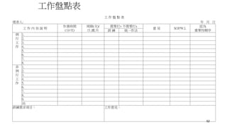 工作盤點表
52
工 作 盤 點 表
填表人: 年 月 日
工 作 內 容 說 明
作業時間
(分/次)
周期(次)/
日.週.月
需要打v 不需要打x
意 見 SOP/W.I.
認為
重要性順序
訓 練 統一作法
例 1.
行 2.
工 3.
作 4.
5.
6.
7.
8.
非 1.
例 2.
行 3.
工 4.
作 5.
6.
7.
8.
9.
10.
訓練需求項目： 工作意見：
 