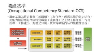 職能基準
(Occupational Competency Standard-OCS)
• 職能基準為特定職業（或職類）工作任務，所需具備的能力組合。
此能力組合應包括該特定職業（或職種）之主要工作任務、行為
指標、工作產出、對應之知識、技術等職能內涵的整體性呈現。
 