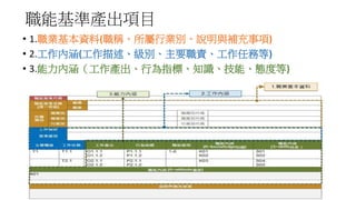 職能基準產出項目
• 1.職業基本資料(職稱、所屬行業別、說明與補充事項)
• 2.工作內涵(工作描述、級別、主要職責、工作任務等)
• 3.能力內涵（工作產出、行為指標、知識、技能、態度等)
 