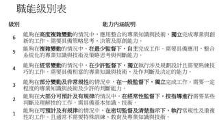 職能級別表
級別 能力內涵說明
6
能夠在高度複雜變動的情況中，應用整合的專業知識與技術，獨立完成專業與創
新的工作。需要具備策略思考、決策及原創能力。
5
能夠在複雜變動的情況中，在最少監督下，自主完成工作。需要具備應用、整合、
系統化的專業知識與技術及策略思考與判斷能力。
4
能夠在經常變動的情況中，在少許監督下，獨立執行涉及規劃設計且需要熟練技
巧的工作。需要具備相當的專業知識與技術，及作判斷及決定的能力。
3
能夠在部分變動及非常規性的情況中，在一般監督下，獨立完成工作。需要一定
程度的專業知識與技術及少許的判斷能力。
2
能夠在大部分可預計及有規律的情況中，在經常性監督下，按指導進行需要某些
判斷及理解性的工作。需具備基本知識、技術。
1
能夠在可預計及有規律的情況中，在密切監督及清楚指示下，執行常規性及重複
性的工作。且通常不需要特殊訓練、教育及專業知識與技術。
 