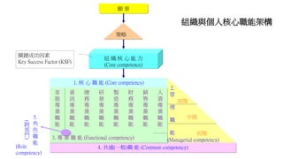 組織與個人核心職能架構
願 景
策略
組 織 核 心 能 力
(Core competence)
4. 共通(一般)職 能 (Common competency)
1. 核 心 職 能 (Core competency)
資
訊
專
業
職
能
客
服
專
業
職
能
總
務
專
業
職
能
研
發
專
業
職
能
製
造
專
業
職
能
財
務
專
業
職
能
銷
售
專
業
職
能
中階
高階
初階
3. 專 業 職 能 (Functional competency)
人
資
專
業
職
能
2.
管
理
職
能
5.
角
色
職
能
(
跨
部
門
)
(Managerial competency)
(Role
competency)
關鍵成功因素
Key Success Factor (KSF)
 
