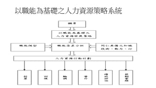 以職能為基礎之人力資源策略系統
 