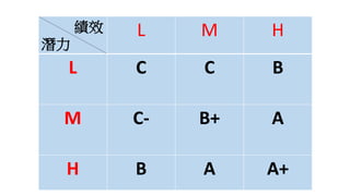 績效
潛力
L M H
L C C B
M C- B+ A
H B A A+
 