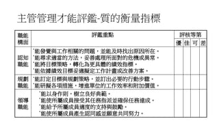 主管管理才能評鑑-質的衡量指標
職能
構面
評鑑重點 評核等第
優 佳 可 差
認知
職能
˙能發覺與工作相關的問題，並能及時找出原因所在。
˙能尋求適當的方法，妥善處理所面對的危機或異常。
˙能將目標策略，轉化為更具體的績效指標。
˙能依據績效目標妥適擬定工作計畫或改善方案。
規劃
職能
˙能訂定目標與規劃策略，並訂出必要的行動步驟。
˙能研擬各項措施，增進單位的工作效率和附加價值。
領導
職能
˙能以身作則，樹立良好典範。
˙能使所屬成員接受其任務指派並確保任務達成。
˙能給予所屬成員適度的支持與鼓勵。
˙能使所屬成員產生認同感並願意共同努力。
 