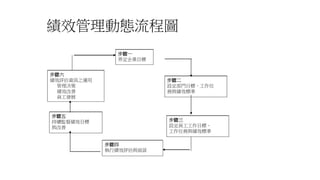 績效管理動態流程圖
步驟一
界定企業目標
步驟二
設定部門目標、工作任
務與績效標準
步驟四
執行績效評估與面談
步驟五
持續監督績效目標
與改善
步驟六
績效評估資訊之運用
管理決策
績效改善
員工發展
步驟三
設定員工工作目標、
工作任務與績效標準
步驟一
界定企業目標
步驟二
設定部門目標、工作任
務與績效標準
步驟四
執行績效評估與面談
步驟五
持續監督績效目標
與改善
步驟六
績效評估資訊之運用
管理決策
績效改善
員工發展
步驟三
設定員工工作目標、
工作任務與績效標準
 