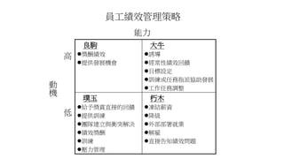 員工績效管理策略
良駒
獎酬績效
提供發展機會
大牛
誘導
經常性績效回饋
目標設定
訓練或任務指派協助發展
工作任務調整
璞玉
給予獎賞直接的回饋
提供訓練
團隊建立與衝突解決
績效獎酬
訓練
壓力管理
朽木
凍結薪資
降級
外部部署就業
解雇
直接告知績效問題
能力
高
低
動
機
 