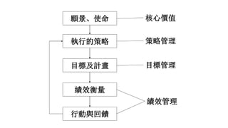 願景、使命
執行的策略
目標及計畫
績效衡量
行動與回饋
核心價值
策略管理
目標管理
績效管理
 