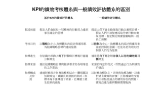 KPI的績效考核體系與一般績效評估體系的區別
基於KPI的績效評估體系 一般績效評估體系
假設前提 假定人們會採取一切積極的行動努力達到
事先確定的目標
假定人們不會主動採取行動以實現目標，
假定人們不清楚應採取什麼行動來實
現目標．假定製定與實施戰略與一般
員工無關
考核目的 以戰略為中心,指標體系的設計與運用都
為組織戰略目標的達成服務
以控制為中心，指標體系的設計與運用來
源於控制的意圖，也是為更有效的控
制個人的行為服務
指標產生 在組織內部自上而下對戰略目標進行層層
分解產生
通常是自下而上根據個人以往的績效與目
標產生
指標來源 基於組織戰略目標與競爭要求的各項增值
性工作產出
來源於特定的程式，即對過去行為與績效
的修改
指標構成
及作
用
通過財務與非財務指標相結合，體現關註
短期效益。兼顧長期發展的原則；指
標本身不僅傳達了結果。也傳遞了產
生結果的過程
以財務指標為主，非財務指標為輔。註重
對過去績效的評價．且指導績效改進
的出發點是過去的績效存在的問題，
績效改進行動與戰略需要脫鉤
 