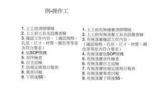 例-操作工
1. 上工前清掃環境
2. 上工前工具及設備查檢
3. 確認工作內容。（確認規格、
孔徑、尺寸、材質、顏色等等是
否符合要求）
4. 依SOP開機
5. 首件檢查
6. 自主巡檢
7. 依規定填寫日報表
8. 異常回報
9. 下班後5S。
1. 上工前有無確實清掃環境
2. 上工前有無落實工具及設備查檢
3. 有無落實確認工作內容。
（確認規格、孔徑、尺寸、材質、顏
色等等是否符合要求）
4. 有無落實依SOP開機
5. 有無落實首件檢查
6. 有無落實自主巡檢
7. 有無落實依規定填寫日報表
8. 有無落實異常回報
9. 有無落實下班後5S。
 