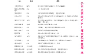 公
司
企
業
級
K
P
I
權
重
及
衡
量
標
準
KPI 權重 標準
主營業務收入 30％ 收入完成率每超1％加0.9分，欠1％扣2.25分
增值及轉型業務
收入
5％ 1分，加分1分封頂
資金回收率 3％ 1個月資金回收率目標97％，低於97％扣5分
市場占有率 3％ 市場占有率低於40％不得分；達到40％得1分，每增加15％得1分，
總分5分
簽約客戶完工率 10％ 完工率低於60％不得分；完成率達到60％，得2分，每增加10％，
得2分，總分10分
品牌營銷數量 1O％ 客戶經理考核簽約數量，占5％
網路建設能力 5％ 工程隨工、驗收不到位視彰響程度扣1—5分
網路支撐能力 8％ 考核綜合業務調度系統超時次數
網路質量 7％ 按綜合調度系統派單次數進行考核
客戶滿意度 10％ 根據公司客戶滿意度調查結果進行考核，每降低1分扣0.5分，10
分扣完為止
客戶響應能力 5％ 目標值100％；客戶響應不及時。視影響程度扣1—5分
員工培訓率 4％ 每個部門專業培訓要實現1次／季度
媒體曝光次數 扣分指標 一次媒體曝光扣5—10分
技術和產品創新 加分指標 被公司採納的技術或產品創新，視貢獻程度加分
業務和服務創新 加分指標 傳統業務和服務的延伸創新，視貢獻程度加分
 