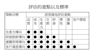 評估的重點以及標準
策略目標 經營績效評估重點
品
質
成
本
生
產
力
交
期
研
發
彈
性
運
籌
客戶價值
生產力導向 ● ● ●
研發創新導向 ● ● ● ● ●
運籌管理導向 ● ● ● ● ● ● ●
客戶滿意導向 ● ● ● ● ● ● ● ●
 