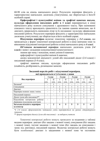 10
60-90 слів на кінець навчального року). Результати перевірки фіксують у
характеристиці навчальних досягнень учня/учениці, що зберігається в його/її
особовій справі.
Орфографічні і пунктуаційні вміння та графічні навички письма,
культура оформлення письмових робіт в 1 класі перевіряються в кінці
навчального року шляхом списування з друкованого тексту. При оцінюванні
списаного тексту враховують грамотність (за такими самими вимогами, що й
диктант), правильність написання літер та їх поєднання і культуру оформлення
письмової роботи. Результати перевірки фіксують у характеристиці навчальних
досягнень учняучениці, що зберігається в його особовій справі.
Підсумкова перевірка включає тематичну перевірку у 2-4 класах, що
проводиться у формі тематичної контрольної роботи в кінці вивчення теми та
виконання підсумкової контрольної роботи в кінці навчального року в 4 класі.
Об’єктами тематичної перевірки навчальних досягнень учнів 2-4
класів з мови є складники комунікативної компетентності:
знання про мову і мовлення, мовні уміння й навички;
орфографічні і пунктуаційні вміння й навички;
досвід мовленнєвої діяльності: усний або письмовий діалог (2-4 класи) і
письмовий переказ (3-4 клас);
графічні навички письма, культура оформлення письмових робіт
(охайність, розбірливість, розміщення записів).
Зведений перелік робіт з підсумкової перевірки,
які проводяться в 1-4 класах з мови
Вид перевірки
1 клас 2 клас 3 клас 4 клас
І
сем.
ІІ
сем.
І
сем.
ІІ
сем.
І
сем.
ІІ
сем.
І
сем.
ІІ
сем.
Читання* – 1 – – – – – –
Списування – 1 1 1 1 1 1 1
Диктант – – 2 1 1 2 1 2
Перевірка мовних знань і вмінь – – 1 2 1 2 1 2
Письмовий переказ – – – – 1 – 1 –
Діалог (усно або письмово)** 1 1 1
Підсумкова контрольна робота/
Державна підсумкова атестація
– – – – – – – 1
Загальна кількість перевірок
за семестр
– 2 4 5 5 5 5 6
*у 2-4 класах сформованість читацьких умінь перевіряється на уроках літературного
читання;
** форма перевірки діалогу (усно або письмово) – за вибором учителя.
Тематичні контрольні роботи можуть проводити за поданими у таблиці
видами перевірок: диктант (без завдань з мовної теми), списування (без завдань
з мовної теми), тестові завдання з мовної теми (без завдань на списування і
запис під диктовку), письмовий переказ. Водночас контрольні роботи можуть
бути комбіновані: диктант із завданнями з мовної теми чи тестовими
 