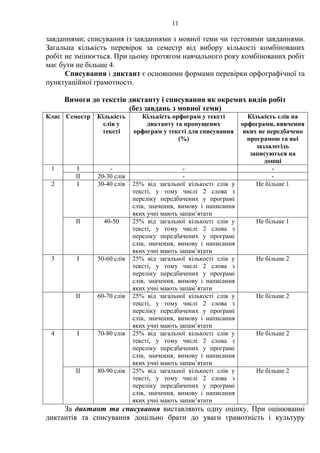 11
завданнями; списування із завданнями з мовної теми чи тестовими завданнями.
Загальна кількість перевірок за семестр від вибору кількості комбінованих
робіт не змінюється. При цьому протягом навчального року комбінованих робіт
має бути не більше 4.
Списування і диктант є основними формами перевірки орфографічної та
пунктуаційної грамотності.
Вимоги до текстів диктанту і списування як окремих видів робіт
(без завдань з мовної теми)
Клас Семестр Кількість
слів у
тексті
Кількість орфограм у тексті
диктанту та пропущених
орфограм у тексті для списування
(%)
Кількість слів на
орфограми, вивчення
яких не передбачено
програмою та які
заздалегідь
записуються на
дошці
1 І - - -
ІІ 20-30 слів - -
2 І 30-40 слів 25% від загальної кількості слів у
тексті, у тому числі 2 слова з
переліку передбачених у програмі
слів, значення, вимову і написання
яких учні мають запам’ятати
Не більше 1
ІІ 40-50 25% від загальної кількості слів у
тексті, у тому числі 2 слова з
переліку передбачених у програмі
слів, значення, вимову і написання
яких учні мають запам’ятати
Не більше 1
3 І 50-60 слів 25% від загальної кількості слів у
тексті, у тому числі 2 слова з
переліку передбачених у програмі
слів, значення, вимову і написання
яких учні мають запам’ятати
Не більше 2
ІІ 60-70 слів 25% від загальної кількості слів у
тексті, у тому числі 2 слова з
переліку передбачених у програмі
слів, значення, вимову і написання
яких учні мають запам’ятати
Не більше 2
4 І 70-80 слів 25% від загальної кількості слів у
тексті, у тому числі 2 слова з
переліку передбачених у програмі
слів, значення, вимову і написання
яких учні мають запам’ятати
Не більше 2
ІІ 80-90 слів 25% від загальної кількості слів у
тексті, у тому числі 2 слова з
переліку передбачених у програмі
слів, значення, вимову і написання
яких учні мають запам’ятати
Не більше 2
За диктант та списування виставляють одну оцінку. При оцінюванні
диктантів та списування доцільно брати до уваги грамотність і культуру
 