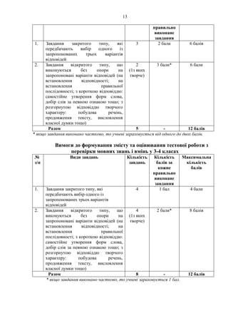 13
правильно
виконане
завдання
1. Завдання закритого типу, які
передбачають вибір одного із
запропонованих трьох варіантів
відповідей
3 2 бали 6 балів
2. Завдання відкритого типу, що
виконуються без опори на
запропоновані варіанти відповідей (на
встановлення відповідності; на
встановлення правильної
послідовності; з короткою відповіддю:
самостійне утворення форм слова,
добір слів за певною ознакою тощо; з
розгорнутою відповіддю творчого
характеру: побудова речень,
продовження тексту, висловлення
власної думки тощо)
2
(1з яких
творче)
3 бали* 6 бали
Разом 5 - 12 балів
* якщо завдання виконано частково, то учневі зараховується від одного до двох балів.
Вимоги до формування змісту та оцінювання тестової роботи з
перевірки мовних знань і вмінь у 3-4 класах
№
з/п
Види завдань Кількість
завдань
Кількість
балів за
кожне
правильно
виконане
завдання
Максимальна
кількість
балів
1. Завдання закритого типу, які
передбачають вибір одного із
запропонованих трьох варіантів
відповідей
4 1 бал 4 бали
2. Завдання відкритого типу, що
виконуються без опори на
запропоновані варіанти відповідей (на
встановлення відповідності; на
встановлення правильної
послідовності; з короткою відповіддю:
самостійне утворення форм слова,
добір слів за певною ознакою тощо; з
розгорнутою відповіддю творчого
характеру: побудова речень,
продовження тексту, висловлення
власної думки тощо)
4
(1з яких
творче)
2 бали* 8 балів
Разом 8 - 12 балів
* якщо завдання виконано частково, то учневі зараховується 1 бал.
 
