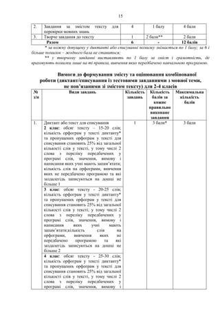 15
2. Завдання за змістом тексту для
перевірки мовних знань
4 1 балу 4 бали
3. Творче завдання до тексту 1 2 бали** 2 бали
Разом 6 - 12 балів
* за кожну допущену у диктанті або списуванні помилку знімається по 1 балу; за 6 і
більше помилок – жодного бала не ставиться;
** у творчому завданні виставляють по 1 балу за зміст і грамотність, де
враховують помилки лише на ті правила, вивчення яких передбачено навчальною програмою.
Вимоги до формування змісту та оцінювання комбінованої
роботи (диктант/списування із тестовими завданнями з мовної теми,
не пов’язаними зі змістом тексту) для 2-4 класів
№
з/п
Види завдань Кількість
завдань
Кількість
балів за
кожне
правильно
виконане
завдання
Максимальна
кількість
балів
1. Диктант або текст для списування
2 клас: обсяг тексту – 15-20 слів;
кількість орфограм у тексті диктанту*
та пропущених орфограм у тексті для
списування становить 25% від загальної
кількості слів у тексті, у тому числі 2
слова з переліку передбачених у
програмі слів, значення, вимову і
написання яких учні мають запам’ятати;
кількість слів на орфограми, вивчення
яких не передбачено програмою та які
заздалегідь записуються на дошці не
більше 1
1 3 бали* 3 бали
3 клас: обсяг тексту - 20-25 слів;
кількість орфограм у тексті диктанту*
та пропущених орфограм у тексті для
списування становить 25% від загальної
кількості слів у тексті, у тому числі 2
слова з переліку передбачених у
програмі слів, значення, вимову і
написання яких учні мають
запам’ятати;кількість слів на
орфограми, вивчення яких не
передбачено програмою та які
заздалегідь записуються на дошці не
більше 2
4 клас: обсяг тексту - 25-30 слів;
кількість орфограм у тексті диктанту*
та пропущених орфограм у тексті для
списування становить 25% від загальної
кількості слів у тексті, у тому числі 2
слова з переліку передбачених у
програмі слів, значення, вимову і
 
