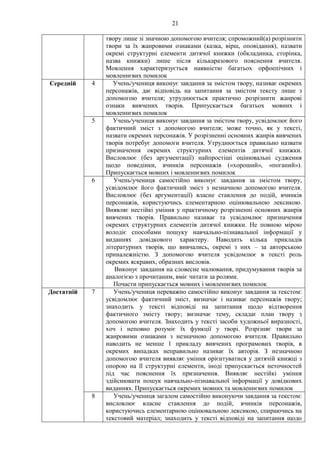 21
твору лише зі значною допомогою вчителя; спроможний(а) розрізнити
твори за їх жанровими ознаками (казка, вірш, оповідання), назвати
окремі структурні елементи дитячої книжки (обкладинка, сторінка,
назва книжки) лише після кількаразового пояснення вчителя.
Мовлення характеризується наявністю багатьох орфоепічних і
мовленнєвих помилок
Середній 4 Учень/учениця виконує завдання за змістом твору, називає окремих
персонажів, дає відповідь на запитання за змістом тексту лише з
допомогою вчителя; утруднюється практично розрізнити жанрові
ознаки вивчених творів. Припускається багатьох мовних і
мовленнєвих помилок
5 Учень/учениця виконує завдання за змістом твору, усвідомлює його
фактичний зміст з допомогою вчителя; може точно, як у тексті,
назвати окремих персонажів. У розрізненні основних жанрів вивчених
творів потребує допомоги вчителя. Утруднюється правильно назвати
призначення окремих структурних елементів дитячої книжки.
Висловлює (без аргументації) найпростіші оцінювальні судження
щодо поведінки, вчинків персонажів («хороший», «поганий»).
Припускається мовних і мовленнєвих помилок
6 Учень/учениця самостійно виконує завдання за змістом твору,
усвідомлює його фактичний зміст з незначною допомогою вчителя.
Висловлює (без аргументації) власне ставлення до подій, вчинків
персонажів, користуючись елементарною оцінювальною лексикою.
Виявляє нестійкі уміння у практичному розрізненні основних жанрів
вивчених творів. Правильно називає та усвідомлює призначення
окремих структурних елементів дитячої книжки. Не повною мірою
володіє способами пошуку навчально-пізнавальної інформації у
виданнях довідкового характеру. Наводить кілька прикладів
літературних творів, що вивчались, окремі з них – за авторською
приналежністю. З допомогою вчителя усвідомлює в тексті роль
окремих яскравих, образних висловів.
Виконує завдання на словесне малювання, придумування творів за
аналогією з прочитаним, вміє читати за ролями.
Почасти припускається мовних і мовленнєвих помилок
Достатній 7 Учень/учениця переважно самостійно виконує завдання за текстом:
усвідомлює фактичний зміст, визначає і називає персонажів твору;
знаходить у тексті відповіді на запитання щодо відтворення
фактичного змісту твору; визначає тему, складає план твору з
допомогою вчителя. Знаходить у тексті засоби художньої виразності,
хоч і неповно розуміє їх функції у творі. Розрізняє твори за
жанровими ознаками з незначною допомогою вчителя. Правильно
наводить не менше 1 прикладу вивчених програмових творів, в
окремих випадках неправильно називає їх авторів. З незначною
допомогою вчителя виявляє уміння орієнтуватися у дитячій книжці з
опорою на її структурні елементи, іноді припускається неточностей
під час пояснення їх призначення. Виявляє нестійкі уміння
здійснювати пошук навчально-пізнавальної інформації у довідкових
виданнях. Припускається окремих мовних та мовленнєвих помилок
8 Учень/учениця загалом самостійно виконуючи завдання за текстом:
висловлює власне ставлення до подій, вчинків персонажів,
користуючись елементарною оцінювальною лексикою, спираючись на
текстовий матеріал; знаходить у тексті відповіді на запитання щодо
 