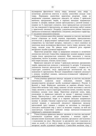 22
відтворення фактичного змісту твору; визначає тему твору з
незначною допомогою вчителя; в цілому самостійно складає план
твору. Переважно самостійно практично розрізняє твори за
жанровими ознаками; правильно наводить не менше 2 прикладів
вивчених програмових творів, в окремих випадках неправильно
називає їх авторів; виявляє уміння орієнтуватися у дитячій книжці з
опорою на її структурні елементи, іноді припускається неточностей
під час пояснення їх призначення, не завжди застосовує набуті знання
у практичній діяльності. Потребує удосконалення уміння знаходити
навчально-пізнавальну інформацію у виданнях довідкового характеру.
Є поодинокі мовленнєві помилки
9 Учень/учениця самостійно виконує завдання за текстом: висловлює
власне ставлення до подій, вчинків персонажів, припускаючись
неточностей у формулюванні найпростіших оцінювальних суджень;
спираючись на текстовий матеріал, знаходить у тексті відповіді на
запитання щодо відтворення фактичного змісту твору; визначає тему
твору, складає план. Не завжди може пояснити роль окремих
авторських засобів художньої виразності
Практично розрізняє твори за жанровими ознаками (з незначною
допомогою вчителя). Самостійно перераховує основні жанрові ознаки
творів (іноді припускається помилок). Вміє знаходити у текстах
порівняння, читати за ролями, складати за допомогою вчителя власні
міні-твори (загадки, лічилки, казки тощо).
Правильно наводить не менше 3 прикладів вивчених програмових
творів, припускається помилок у визначенні їх авторів. З незначною
допомогою вчителя орієнтується у дитячій книжці з опорою на її
структурні елементи, іноді припускається неточностей під час
пояснення їх призначення. Володіє операційною стороною діяльності
з пошуку потрібної книжки, навчально-пізнавальної інформації у
довідкових виданнях
Високий 10 Учень/учениця правильно виконує завдання за текстом: висловлює
оцінювальні судження щодо поведінки, вчинків героїв,
використовуючи авторські засоби художньої виразності. Розуміє їх
функції у творі. Формулює запитання до окремих абзаців тексту;
самостійно визначає тему твору; пояснює зв’язок заголовка із змістом
твору; визначає у тексті структурні елементи (зачин, основну частину,
кінцівку); складає план твору. Практично розрізняє казку, вірш,
оповідання та правильно наводить не менше 1 прикладу кожного
жанру. Орієнтується у світі дитячих книжок, правильно називає 3
вивчених програмових твори та в окремих випадках неправильно
називає їх авторів. Свідомо користується структурними елементами
дитячої книжки у навчальній діяльності (правильно визначає
орієнтовний зміст книжки з опорою на заголовок та ілюстрації;
знаходить необхідний твір у змісті та визначає сторінку, на якій він
знаходиться). Самостійно здійснює пошук навчально-пізнавальної
інформації у довідкових виданнях
11 Учень/учениця правильно виконує завдання за текстом; висловлює
оцінювальні судження щодо поведінки і вчинків героїв з
використанням відповідної оцінної лексики, аргументує свої відповіді
з посиланням на текст. Висловлює та аргументує своє ставлення не
лише до подій, а й до змісту твору загалом, вдало використовуючи
авторські засоби художньої виразності. Самостійно визначає тему і
 
