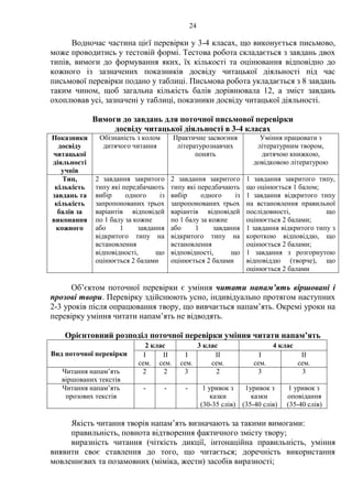 24
Водночас частина цієї перевірки у 3-4 класах, що виконується письмово,
може проводитись у тестовій формі. Тестова робота складається з завдань двох
типів, вимоги до формування яких, їх кількості та оцінювання відповідно до
кожного із зазначених показників досвіду читацької діяльності під час
письмової перевірки подано у таблиці. Письмова робота укладається з 8 завдань
таким чином, щоб загальна кількість балів дорівнювала 12, а зміст завдань
охоплював усі, зазначені у таблиці, показники досвіду читацької діяльності.
Вимоги до завдань для поточної письмової перевірки
досвіду читацької діяльності в 3-4 класах
Показники
досвіду
читацької
діяльності
учнів
Обізнаність з колом
дитячого читання
Практичне засвоєння
літературознавчих
понять
Уміння працювати з
літературним твором,
дитячою книжкою,
довідковою літературою
Тип,
кількість
завдань та
кількість
балів за
виконання
кожного
2 завдання закритого
типу які передбачають
вибір одного із
запропонованих трьох
варіантів відповідей
по 1 балу за кожне
або 1 завдання
відкритого типу на
встановлення
відповідності, що
оцінюється 2 балами
2 завдання закритого
типу які передбачають
вибір одного із
запропонованих трьох
варіантів відповідей
по 1 балу за кожне
або 1 завдання
відкритого типу на
встановлення
відповідності, що
оцінюється 2 балами
1 завдання закритого типу,
що оцінюється 1 балом;
1 завдання відкритого типу
на встановлення правильної
послідовності, що
оцінюється 2 балами;
1 завдання відкритого типу з
короткою відповіддю, що
оцінюється 2 балами;
1 завдання з розгорнутою
відповіддю (творче), що
оцінюється 2 балами
Об’єктом поточної перевірки є уміння читати напам’ять віршовані і
прозові твори. Перевірку здійснюють усно, індивідуально протягом наступних
2-3 уроків після опрацювання твору, що вивчається напам’ять. Окремі уроки на
перевірку уміння читати напам’ять не відводять.
Орієнтовний розподіл поточної перевірки уміння читати напам’ять
Вид поточної перевірки
2 клас 3 клас 4 клас
І
сем.
ІІ
сем.
І
сем.
ІІ
сем.
І
сем.
ІІ
сем.
Читання напам’ять
віршованих текстів
2 2 3 2 3 3
Читання напам’ять
прозових текстів
- - - 1 уривок з
казки
(30-35 слів)
1уривок з
казки
(35-40 слів)
1 уривок з
оповідання
(35-40 слів)
Якість читання творів напам’ять визначають за такими вимогами:
правильність, повнота відтворення фактичного змісту твору;
виразність читання (чіткість дикції, інтонаційна правильність, уміння
виявити своє ставлення до того, що читається; доречність використання
мовленнєвих та позамовних (міміка, жести) засобів виразності;
 