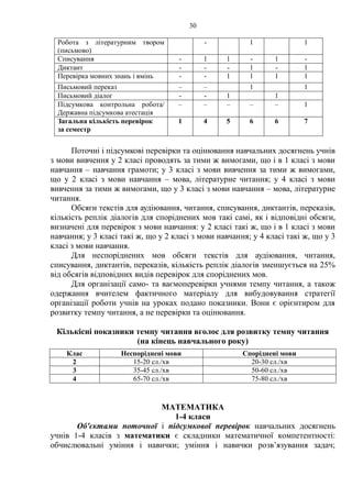 30
Робота з літературним твором
(письмово)
- 1 1
Списування - 1 1 - 1 -
Диктант - - - 1 - 1
Перевірка мовних знань і вмінь - - 1 1 1 1
Письмовий переказ – – 1 1
Письмовий діалог - - 1 1
Підсумкова контрольна робота/
Державна підсумкова атестація
– – – – – 1
Загальна кількість перевірок
за семестр
1 4 5 6 6 7
Поточні і підсумкові перевірки та оцінювання навчальних досягнень учнів
з мови вивчення у 2 класі проводять за тими ж вимогами, що і в 1 класі з мови
навчання – навчання грамоти; у 3 класі з мови вивчення за тими ж вимогами,
що у 2 класі з мови навчання – мова, літературне читання; у 4 класі з мови
вивчення за тими ж вимогами, що у 3 класі з мови навчання – мова, літературне
читання.
Обсяги текстів для аудіювання, читання, списування, диктантів, переказів,
кількість реплік діалогів для споріднених мов такі самі, як і відповідні обсяги,
визначені для перевірок з мови навчання: у 2 класі такі ж, що і в 1 класі з мови
навчання; у 3 класі такі ж, що у 2 класі з мови навчання; у 4 класі такі ж, що у 3
класі з мови навчання.
Для неспоріднених мов обсяги текстів для аудіювання, читання,
списування, диктантів, переказів, кількість реплік діалогів зменшується на 25%
від обсягів відповідних видів перевірок для споріднених мов.
Для організації само- та ваємоперевірки учнями темпу читання, а також
одержання вчителем фактичного матеріалу для вибудовування стратегії
організації роботи учнів на уроках подано показники. Вони є орієнтиром для
розвитку темпу читання, а не перевірки та оцінювання.
Кількісні показники темпу читання вголос для розвитку темпу читання
(на кінець навчального року)
Клас Неспоріднені мови Споріднені мови
2 15-20 сл./хв 20-30 сл./хв
3 35-45 сл./хв 50-60 сл./хв
4 65-70 сл./хв 75-80 сл./хв
МАТЕМАТИКА
1-4 класи
Об'єктами поточної і підсумкової перевірок навчальних досягнень
учнів 1-4 класів з математики є складники математичної компетентності:
обчислювальні уміння і навички; уміння і навички розв’язування задач;
 