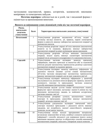 31
застосування властивостей, правил, алгоритмів, залежностей; виконання
вимірювань та геометричних побудов.
Поточна перевірка здійснюється як в усній, так і письмовий формах і
оцінюється за пропонованими вимогами.
Вимоги до оцінювання усних відповідей учнів під час поточної перевірки
Рівень
навчальних
досягнень
учня/учениці
Бали Характеристика навчальних досягнень учня/учениці
Початковий 1 Учень/учениця розрізняє математичні об’єкти, подані в
готовому вигляді (поняття, дії, правила, окремі геометричні
форми в довкіллі); виконує найпростіші математичні операції за
допомогою вчителя
2 Учень/учениця розрізняє окремі об’єкти вивчення (математичні
поняття за їх ознаками, формули); виконує найпростіші
математичні операції на рівні копіювання зразка виконання
3 Учень/учениця розрізняє об’єкти вивчення (математичні
операції, моделі задач); виконує елементарні математичні
операції після детального кількаразового їх пояснення вчителем
Середній 4 Учень/учениця частково відтворює засвоєну навчальну
інформацію, наводить приклади за аналогією або за підказкою
вчителя; розуміє математичну термінологію; розв'язує однотипні
математичні операції за наданим зразком
5 Учень/учениця відтворює засвоєну навчальну інформацію за
допомоги вчителя (називає суттєві ознаки математичних
об’єктів); частково використовує математичну термінологію;
виконує математичні операції, але не вміє пояснити свої дії
6 Учень/учениця відтворює навчальну інформацію у засвоєній
послідовності (за допомоги вчителя формулює правила, закони й
залежності, ілюструє їх прикладами); частково коментує
способи виконання математичних операцій
Достатній 7 Учень/учениця виділяє суттєві ознаки математичних понять;
формулює прості висновки; застосовує знання й уміння під час
виконання математичних завдань за знайомим алгоритмом;
частково пояснює свої дії
8 Учень/учениця розкриває сутність математичних понять,
ілюструє їх прикладами; самостійно виконує математичні
операції; детально пояснює свої дії
9 Учень/учениця усвідомлено відтворює навчальний зміст,
ілюструє відповіді прикладами з реального життя; виконує
завдання, які потребують значної самостійності; виправляє
помилки, на які вказує вчитель
Високий 10 Учень/учениця вільно володіє програмовим матеріалом,
встановлює міжпонятійні зв’язки, комбінує елементи навчальної
інформації і способи діяльності для одержання іншого шляху
виконання завдання; аналізує та обґрунтовує способи виконання
математичних операцій; знаходить і виправляє власні помилки
 