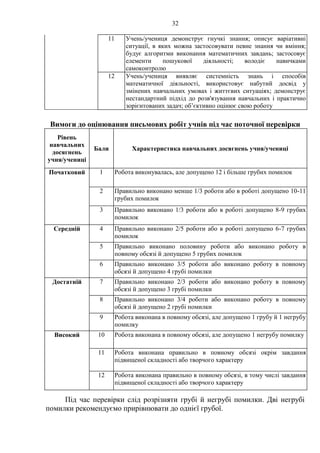 32
11 Учень/учениця демонструє гнучкі знання; описує варіативні
ситуації, в яких можна застосовувати певне знання чи вміння;
будує алгоритми виконання математичних завдань; застосовує
елементи пошукової діяльності; володіє навичками
самоконтролю
12 Учень/учениця виявляє системність знань і способів
математичної діяльності, використовує набутий досвід у
змінених навчальних умовах і життєвих ситуаціях; демонструє
нестандартний підхід до розв'язування навчальних і практично
зорієнтованих задач; об’єктивно оцінює свою роботу
Вимоги до оцінювання письмових робіт учнів під час поточної перевірки
Рівень
навчальних
досягнень
учня/учениці
Бали Характеристика навчальних досягнень учня/учениці
Початковий 1 Робота виконувалась, але допущено 12 і більше грубих помилок
2 Правильно виконано менше 1/3 роботи або в роботі допущено 10-11
грубих помилок
3 Правильно виконано 1/3 роботи або в роботі допущено 8-9 грубих
помилок
Середній 4 Правильно виконано 2/5 роботи або в роботі допущено 6-7 грубих
помилок
5 Правильно виконано половину роботи або виконано роботу в
повному обсязі й допущено 5 грубих помилок
6 Правильно виконано 3/5 роботи або виконано роботу в повному
обсязі й допущено 4 грубі помилки
Достатній 7 Правильно виконано 2/3 роботи або виконано роботу в повному
обсязі й допущено 3 грубі помилки
8 Правильно виконано 3/4 роботи або виконано роботу в повному
обсязі й допущено 2 грубі помилки
9 Робота виконана в повному обсязі, але допущено 1 грубу й 1 негрубу
помилку
Високий 10 Робота виконана в повному обсязі, але допущено 1 негрубу помилку
11 Робота виконана правильно в повному обсязі окрім завдання
підвищеної складності або творчого характеру
12 Робота виконана правильно в повному обсязі, в тому числі завдання
підвищеної складності або творчого характеру
Під час перевірки слід розрізняти грубі й негрубі помилки. Дві негрубі
помилки рекомендуємо прирівнювати до однієї грубої.
 